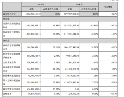 石基信息2019年業(yè)績(jī)解析 營(yíng)收微增與凈利下滑背后的批發(fā)貿(mào)易業(yè)務(wù)現(xiàn)狀